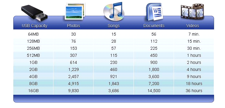 Usb Chart